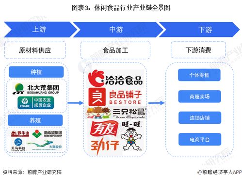 预见2023 2023年中国休闲食品行业全景图谱 附市场规模 竞争格局和发展前景等